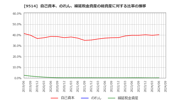 9514 (株)エフオン: 自己資本、のれん、繰延税金資産の総資産に対する比率の推移