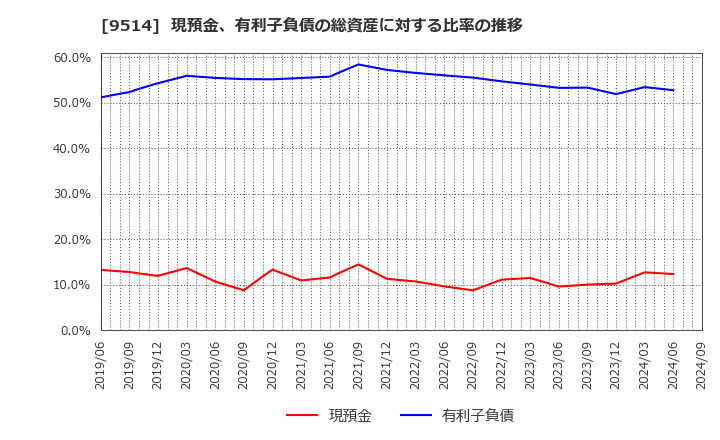 9514 (株)エフオン: 現預金、有利子負債の総資産に対する比率の推移