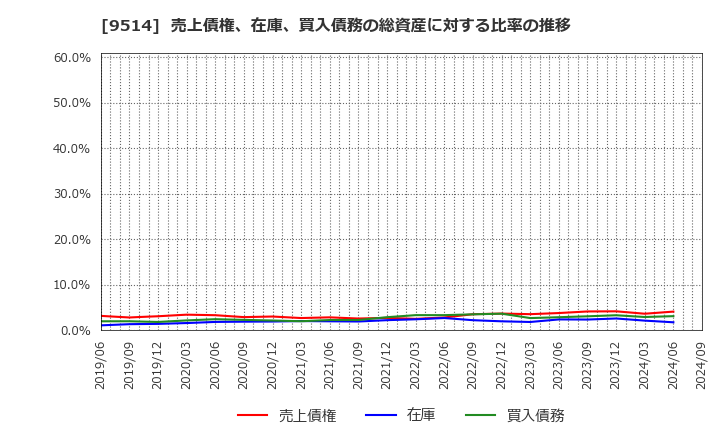 9514 (株)エフオン: 売上債権、在庫、買入債務の総資産に対する比率の推移