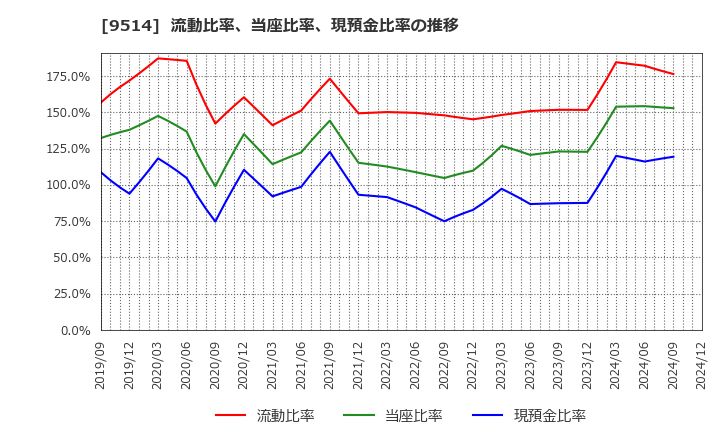 9514 (株)エフオン: 流動比率、当座比率、現預金比率の推移