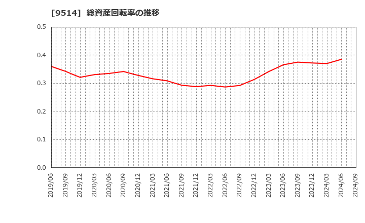9514 (株)エフオン: 総資産回転率の推移
