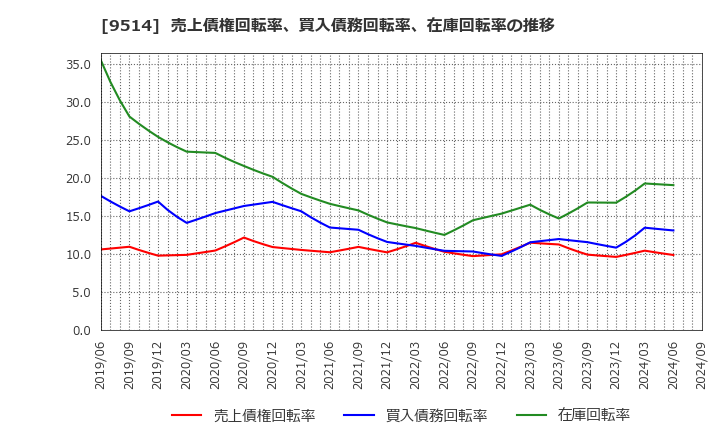 9514 (株)エフオン: 売上債権回転率、買入債務回転率、在庫回転率の推移