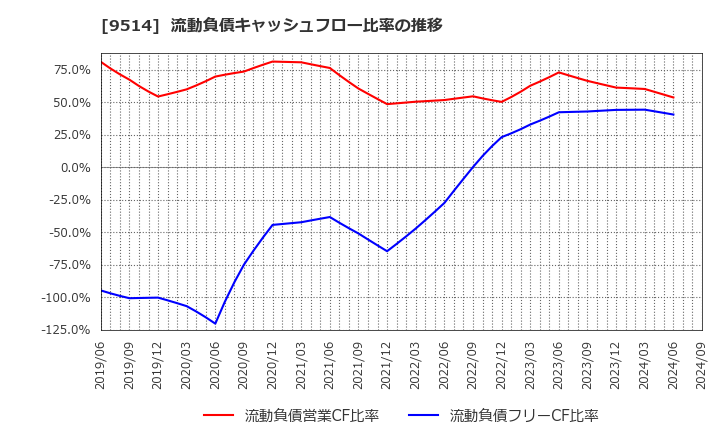 9514 (株)エフオン: 流動負債キャッシュフロー比率の推移