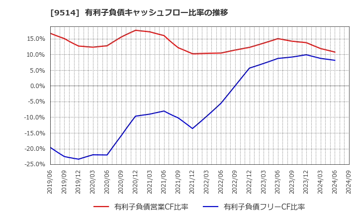 9514 (株)エフオン: 有利子負債キャッシュフロー比率の推移