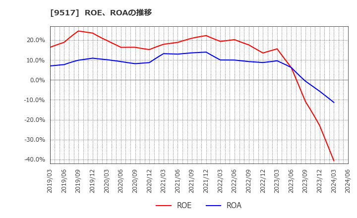 9517 イーレックス(株): ROE、ROAの推移