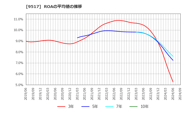 9517 イーレックス(株): ROAの平均値の推移