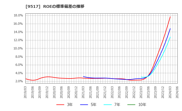 9517 イーレックス(株): ROEの標準偏差の推移