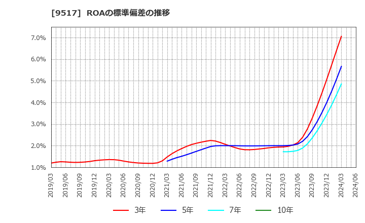9517 イーレックス(株): ROAの標準偏差の推移