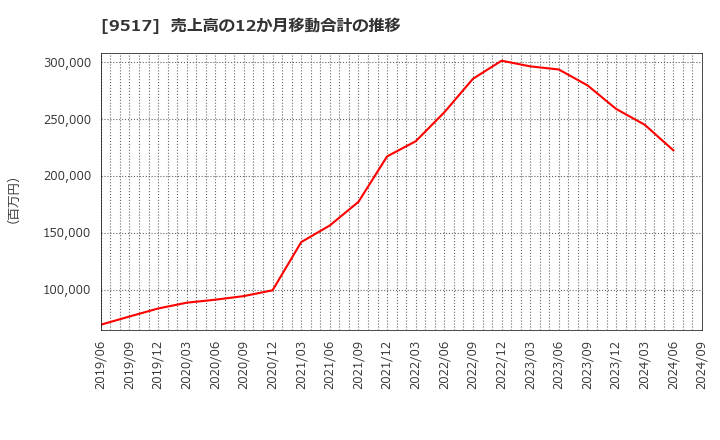 9517 イーレックス(株): 売上高の12か月移動合計の推移