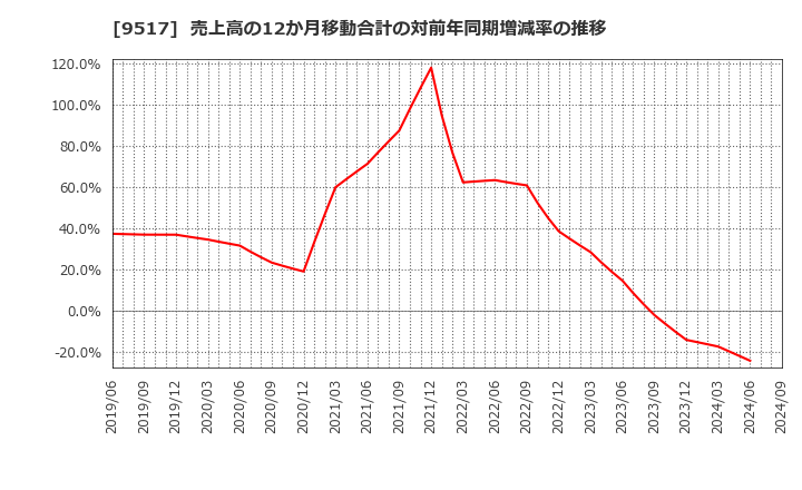 9517 イーレックス(株): 売上高の12か月移動合計の対前年同期増減率の推移