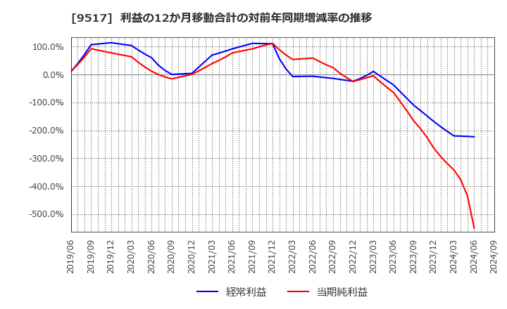 9517 イーレックス(株): 利益の12か月移動合計の対前年同期増減率の推移