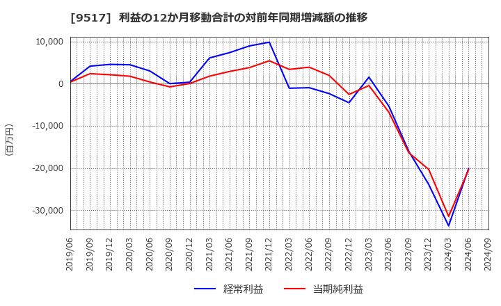 9517 イーレックス(株): 利益の12か月移動合計の対前年同期増減額の推移