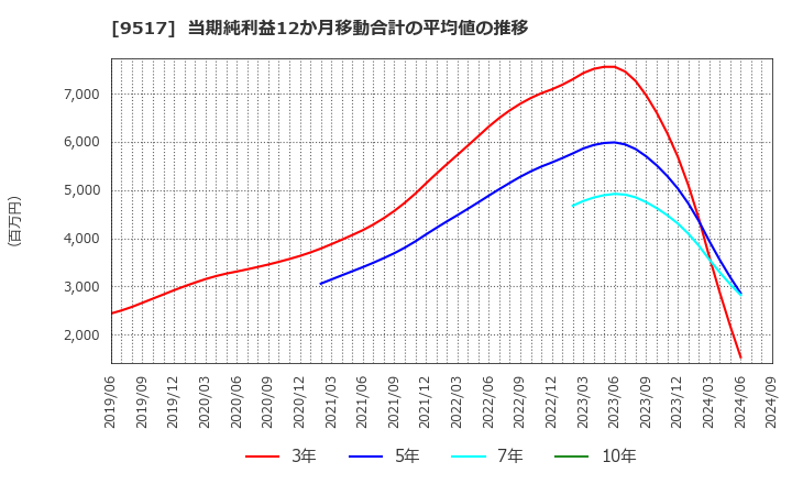 9517 イーレックス(株): 当期純利益12か月移動合計の平均値の推移