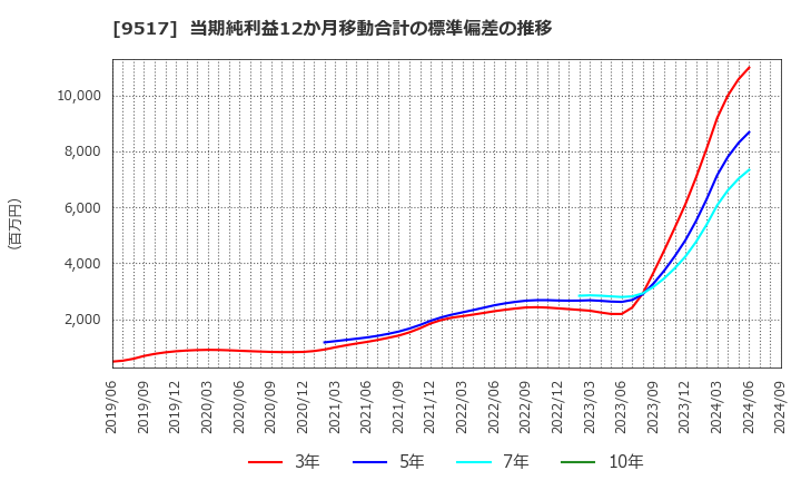 9517 イーレックス(株): 当期純利益12か月移動合計の標準偏差の推移