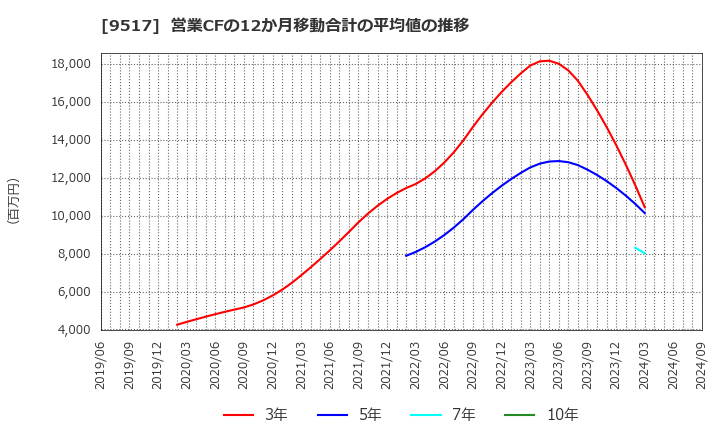 9517 イーレックス(株): 営業CFの12か月移動合計の平均値の推移