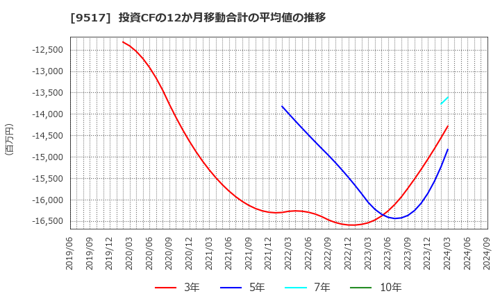 9517 イーレックス(株): 投資CFの12か月移動合計の平均値の推移