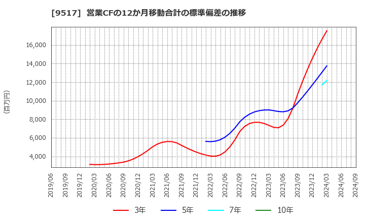 9517 イーレックス(株): 営業CFの12か月移動合計の標準偏差の推移