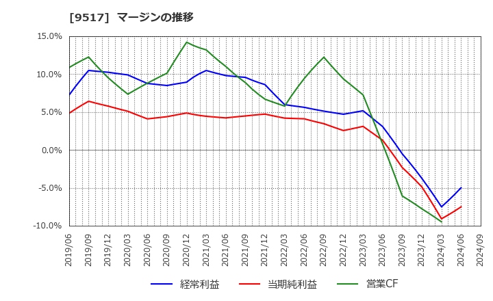 9517 イーレックス(株): マージンの推移