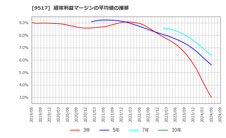 9517 イーレックス(株): 経常利益マージンの平均値の推移