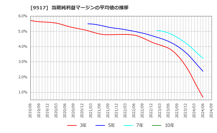 9517 イーレックス(株): 当期純利益マージンの平均値の推移