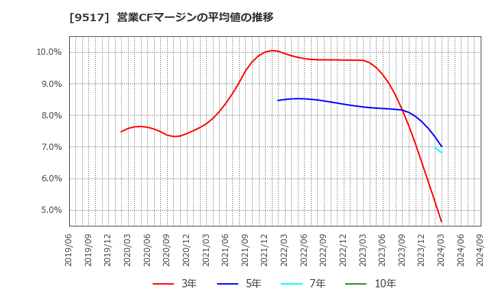 9517 イーレックス(株): 営業CFマージンの平均値の推移