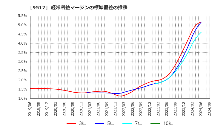 9517 イーレックス(株): 経常利益マージンの標準偏差の推移