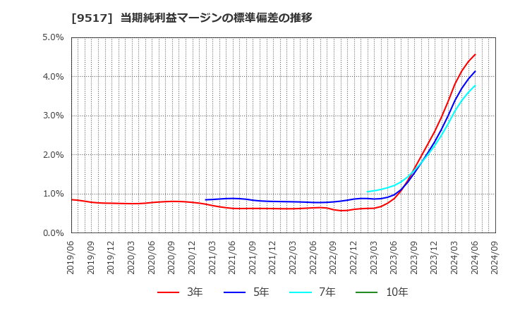 9517 イーレックス(株): 当期純利益マージンの標準偏差の推移