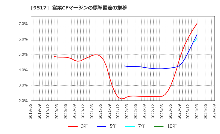 9517 イーレックス(株): 営業CFマージンの標準偏差の推移