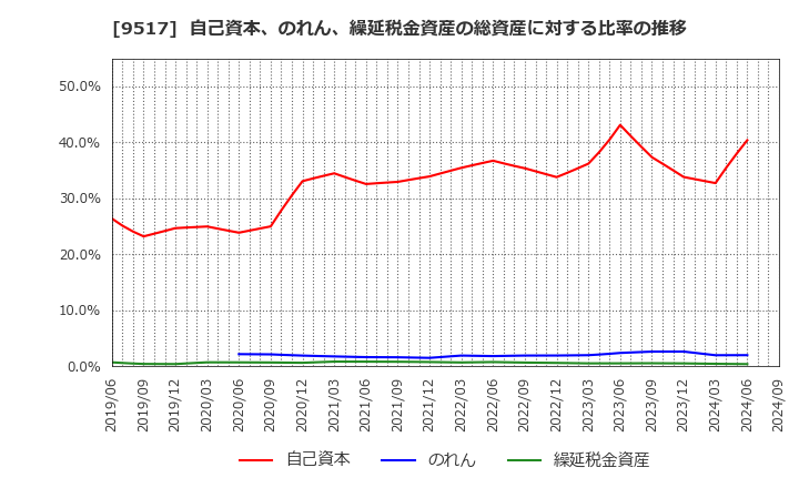 9517 イーレックス(株): 自己資本、のれん、繰延税金資産の総資産に対する比率の推移