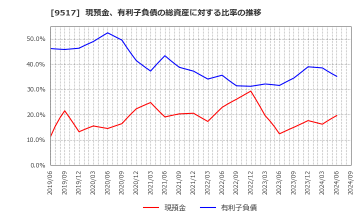 9517 イーレックス(株): 現預金、有利子負債の総資産に対する比率の推移