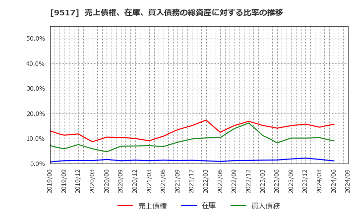 9517 イーレックス(株): 売上債権、在庫、買入債務の総資産に対する比率の推移