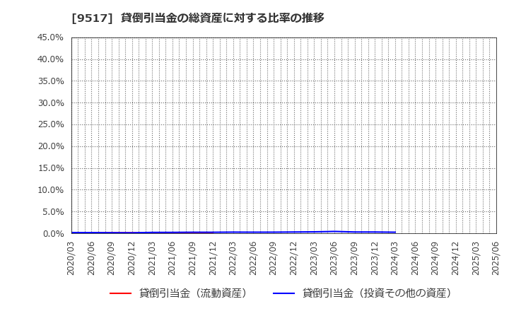9517 イーレックス(株): 貸倒引当金の総資産に対する比率の推移