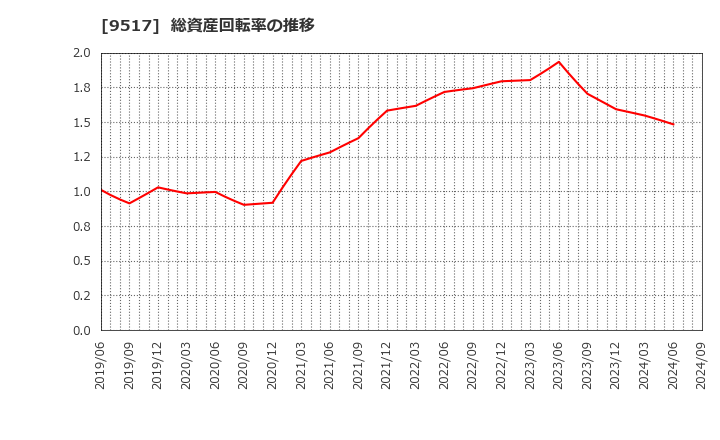 9517 イーレックス(株): 総資産回転率の推移