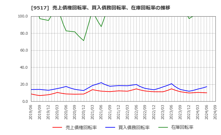 9517 イーレックス(株): 売上債権回転率、買入債務回転率、在庫回転率の推移