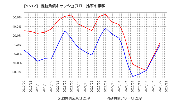 9517 イーレックス(株): 流動負債キャッシュフロー比率の推移