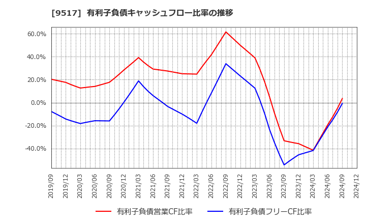 9517 イーレックス(株): 有利子負債キャッシュフロー比率の推移