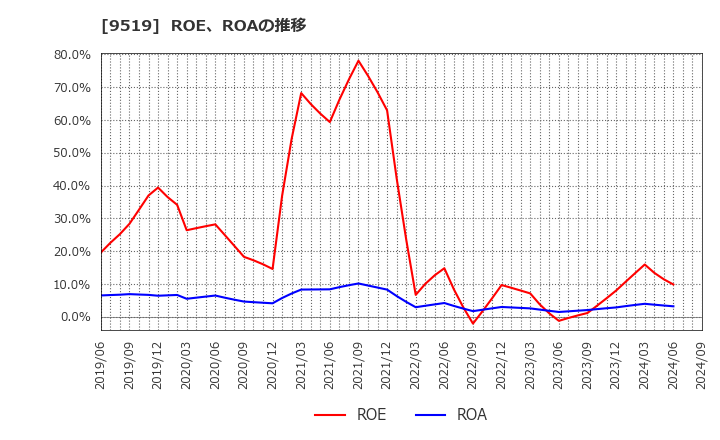 9519 (株)レノバ: ROE、ROAの推移