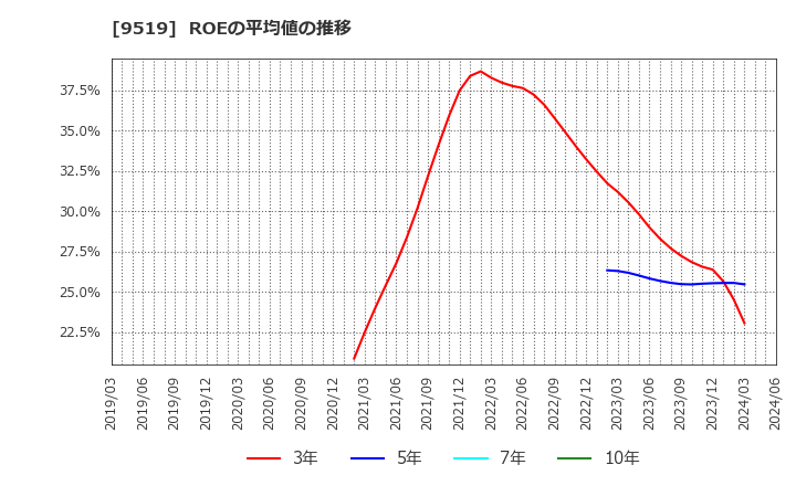 9519 (株)レノバ: ROEの平均値の推移
