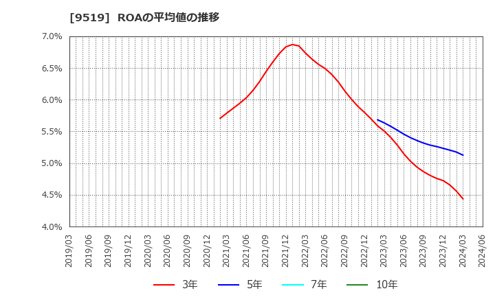 9519 (株)レノバ: ROAの平均値の推移