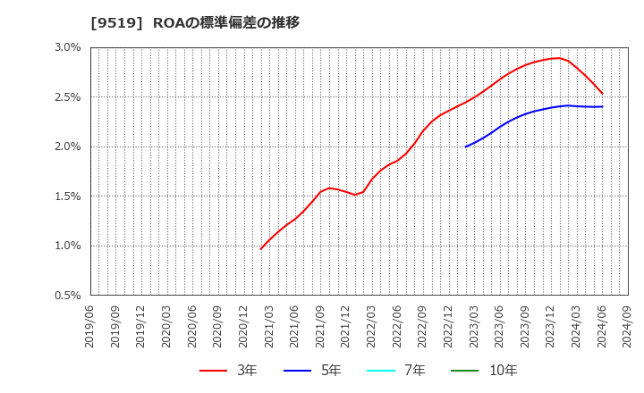 9519 (株)レノバ: ROAの標準偏差の推移