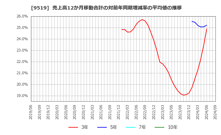 9519 (株)レノバ: 売上高12か月移動合計の対前年同期増減率の平均値の推移