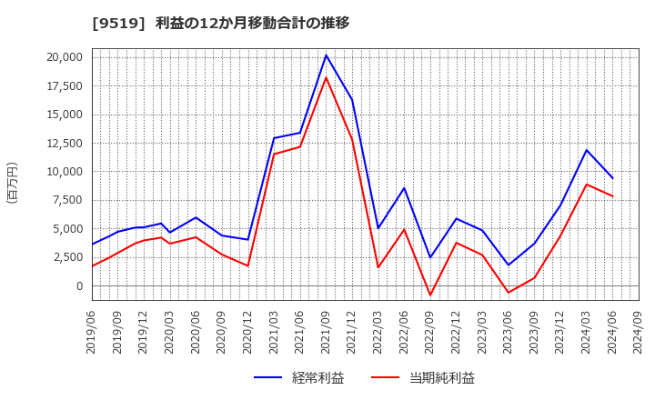 9519 (株)レノバ: 利益の12か月移動合計の推移