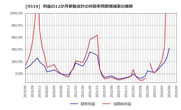 9519 (株)レノバ: 利益の12か月移動合計の対前年同期増減率の推移