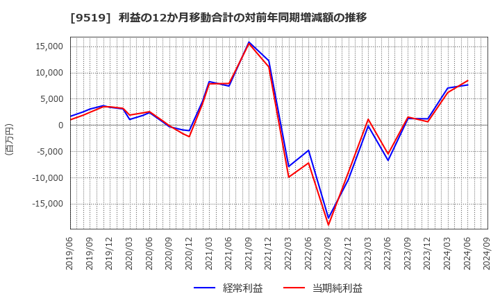 9519 (株)レノバ: 利益の12か月移動合計の対前年同期増減額の推移