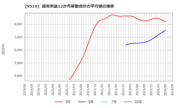 9519 (株)レノバ: 経常利益12か月移動合計の平均値の推移