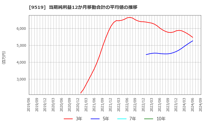 9519 (株)レノバ: 当期純利益12か月移動合計の平均値の推移