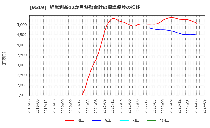 9519 (株)レノバ: 経常利益12か月移動合計の標準偏差の推移