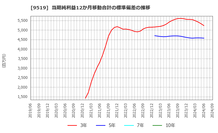 9519 (株)レノバ: 当期純利益12か月移動合計の標準偏差の推移