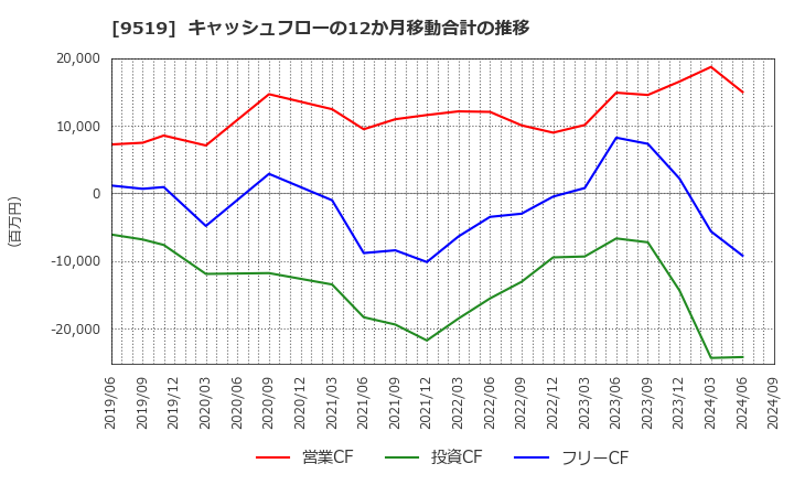 9519 (株)レノバ: キャッシュフローの12か月移動合計の推移