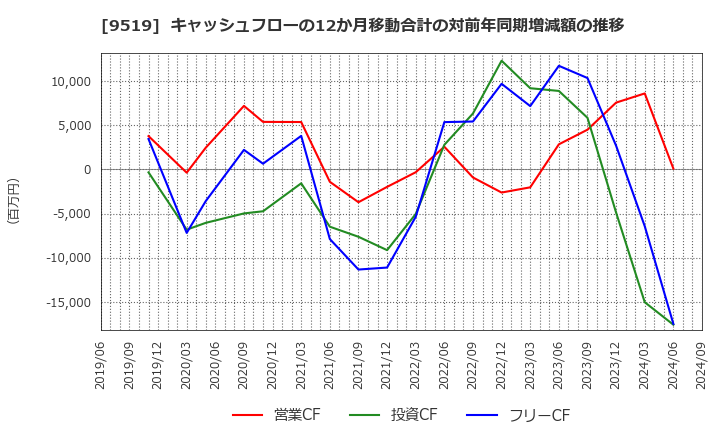 9519 (株)レノバ: キャッシュフローの12か月移動合計の対前年同期増減額の推移